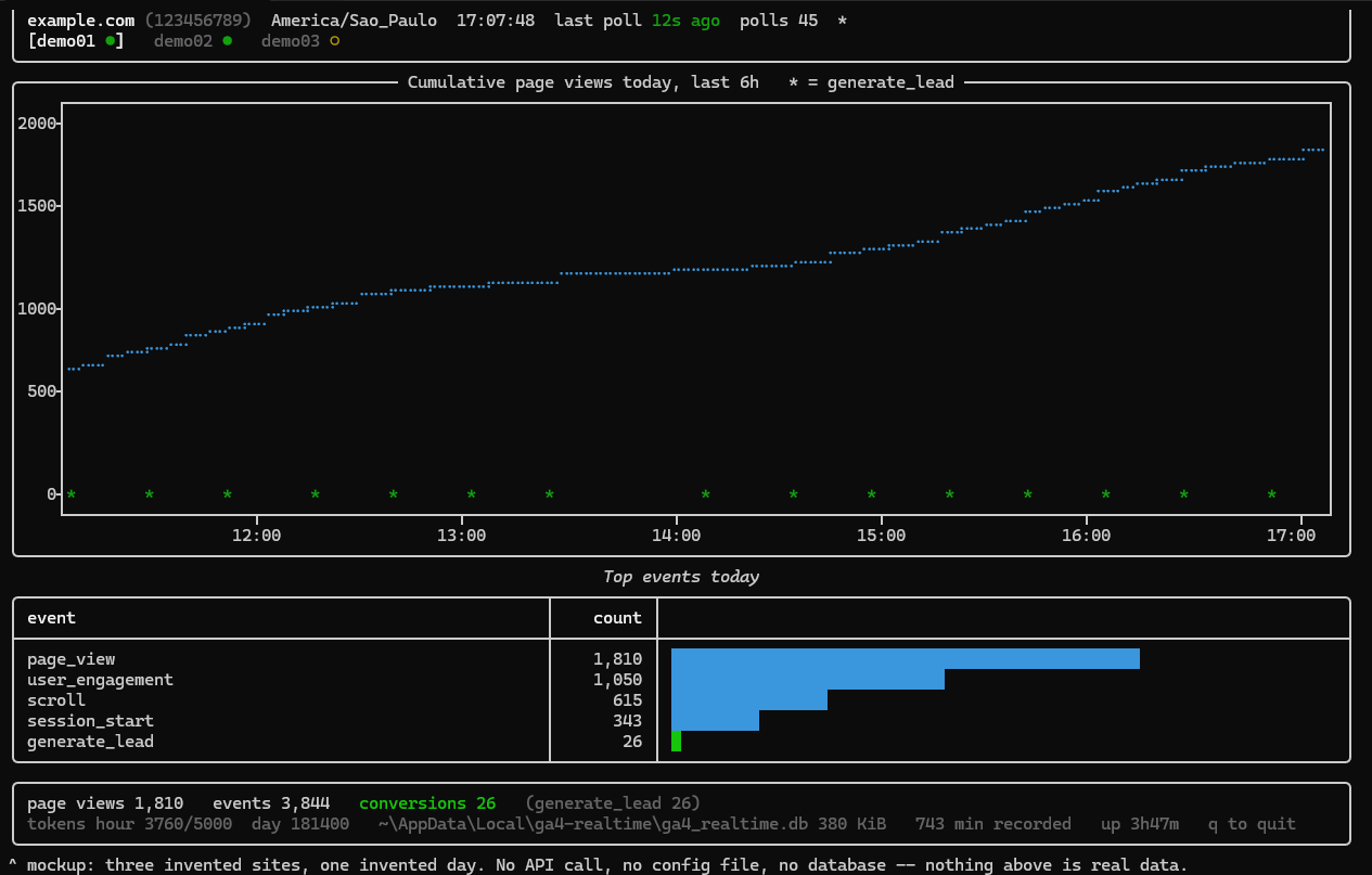 Painel do ga4-realtime no terminal: cabeçalho com o site e o tempo desde a última consulta, faixa de status com um marcador por site, gráfico cumulativo de page views com marcas de conversão na base, tabela de eventos do dia e rodapé com totais.